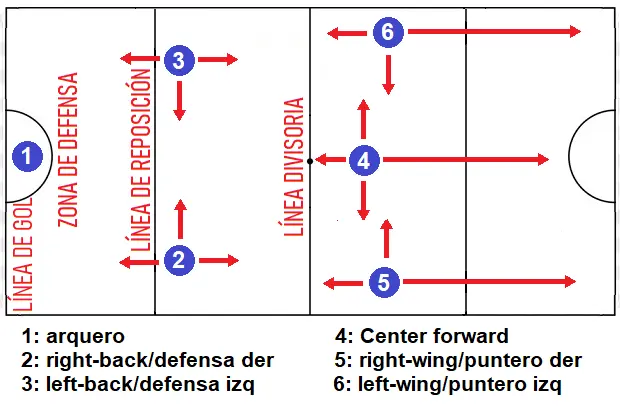 Aspecto táctico: Búsqueda de espacios libres en hockey - Qué son los principios tácticos de base aspecto tactico busqueda de espacios libres en hockey - Qué son los principios tácticos de base