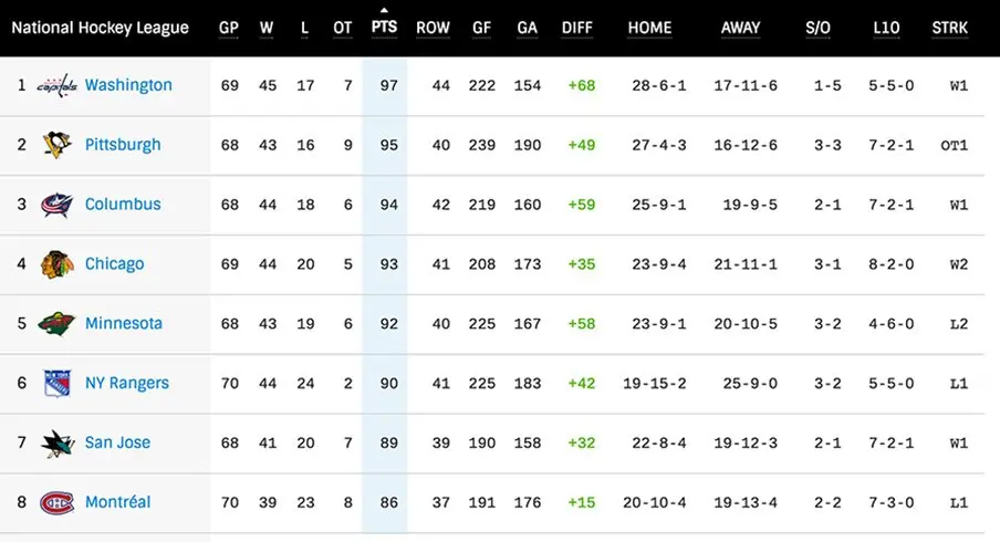 national hockey league standings - What does L10 mean in hockey